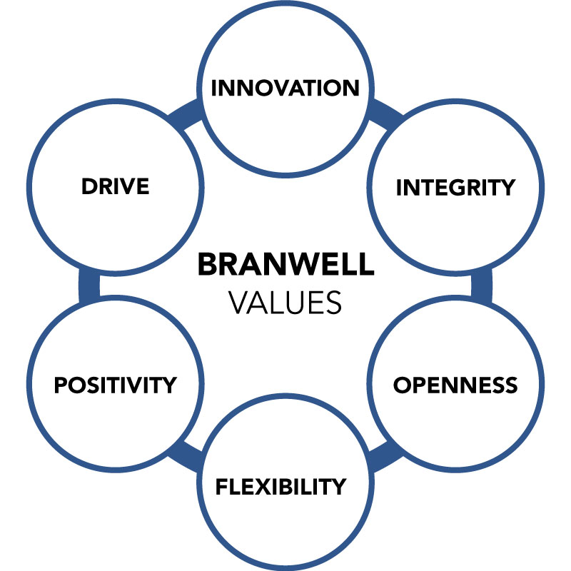 branwell-values AB